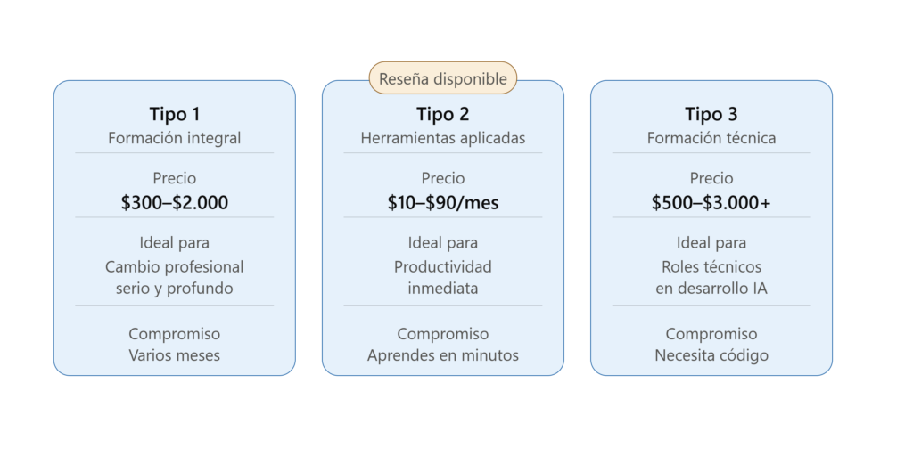 Tipos de cursos de inteligencia artificial 2026